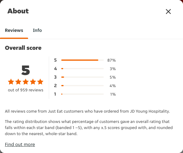 Just Eat rating, total reviews and rating distribution for JD Young Hospitality at the capture date