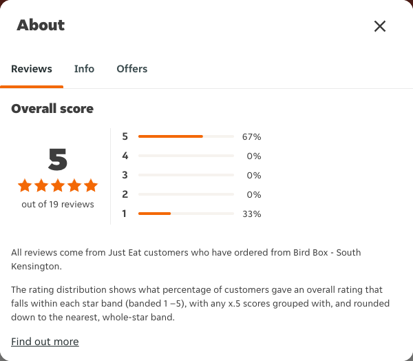 Just Eat rating, total reviews and rating distribution for Bird Box - South Kensington at the capture date