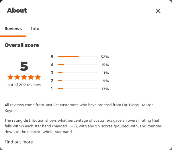 Just Eat rating, total reviews and rating distribution for Fat Twins - Milton Keynes at the capture date