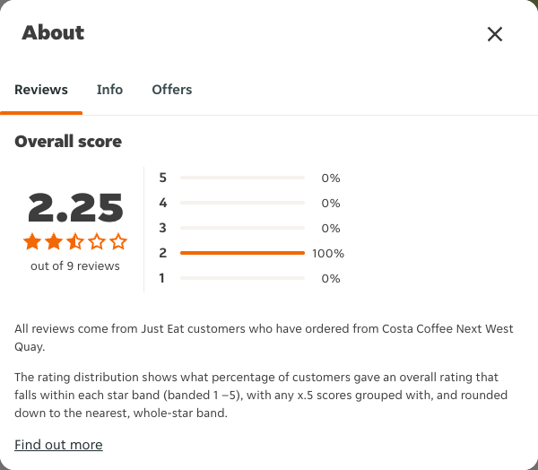 Just Eat rating, total reviews and rating distribution for Costa Coffee Next West Quay at the capture date