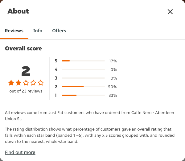 Just Eat rating, total reviews and rating distribution for Caffè Nero - Aberdeen Union St at the capture date