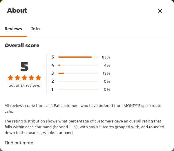 Just Eat rating, total reviews and rating distribution for MONTY’S spice route cafe at the capture date