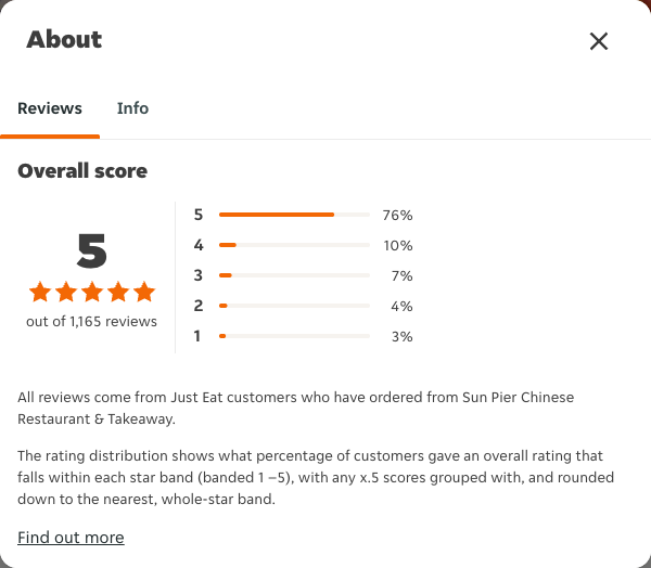 Just Eat rating, total reviews and rating distribution for Sun Pier Chinese Restaurant & Takeaway at the capture date