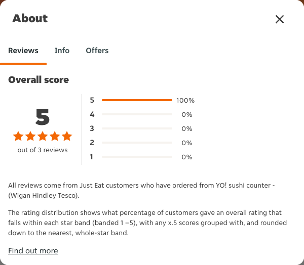 Just Eat rating, total reviews and rating distribution for YO! sushi counter - (Wigan Hindley Tesco) at the capture date