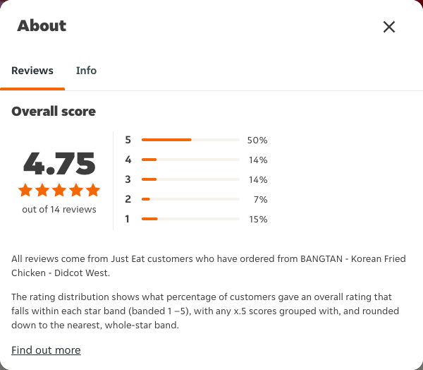Just Eat rating, total reviews and rating distribution for BANGTAN - Korean Fried Chicken - Didcot West at the capture date