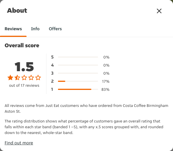 Just Eat rating, total reviews and rating distribution for Costa Coffee Birmingham Aston St at the capture date