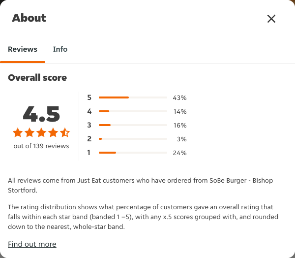 Just Eat rating, total reviews and rating distribution for SoBe Burger - Bishop Stortford at the capture date