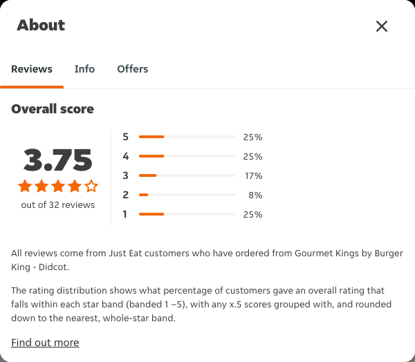 Just Eat rating, total reviews and rating distribution for Gourmet Kings by Burger King - Didcot at the capture date