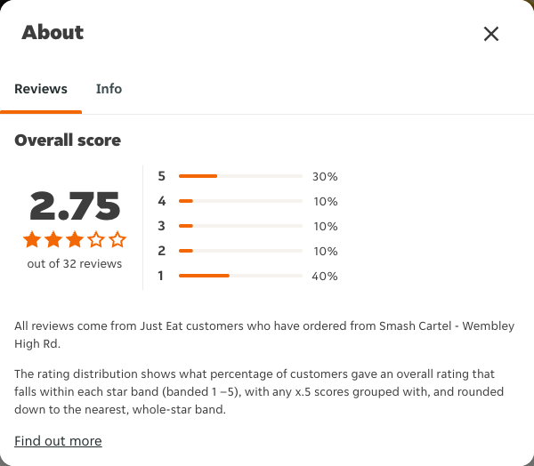 Just Eat rating, total reviews and rating distribution for Smash Cartel - Wembley High Rd at the capture date