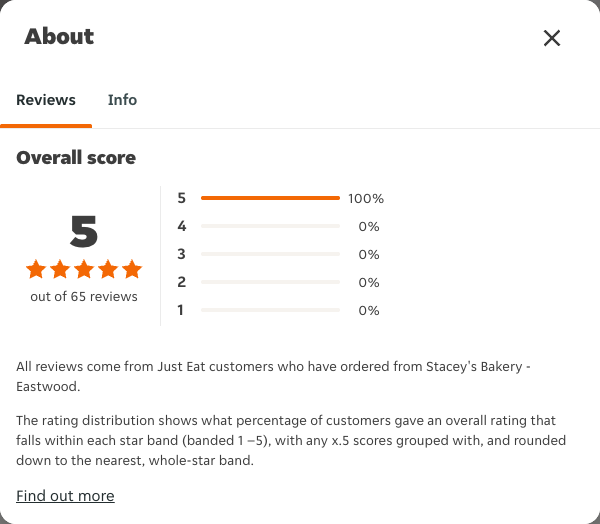 Just Eat rating, total reviews and rating distribution for Stacey's Bakery - Eastwood at the capture date