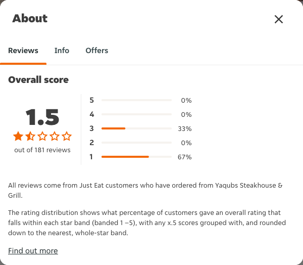 Just Eat rating, total reviews and rating distribution for Yaqubs Steakhouse & Grill at the capture date