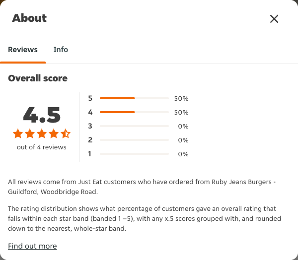 Just Eat rating, total reviews and rating distribution for Ruby Jeans Burgers - Guildford, Woodbridge Road at the capture date