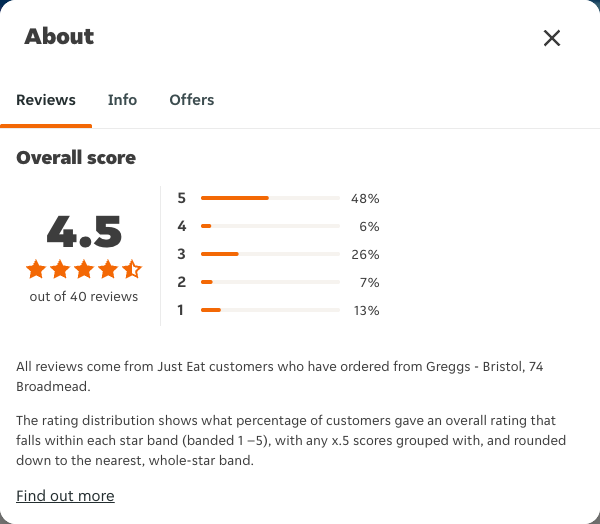 Just Eat rating, total reviews and rating distribution for Greggs - Bristol, 74 Broadmead at the capture date