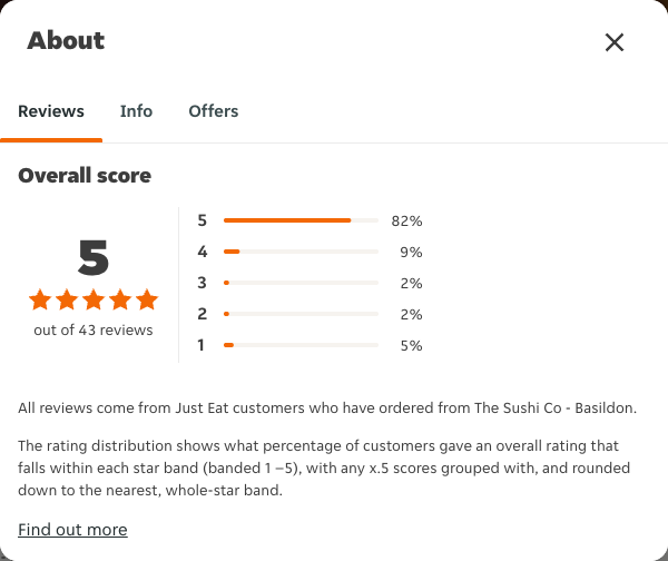 Just Eat rating, total reviews and rating distribution for The Sushi Co - Basildon at the capture date