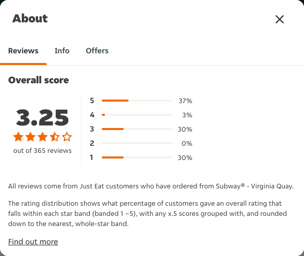 Just Eat rating, total reviews and rating distribution for Subway® - Virginia Quay at the capture date