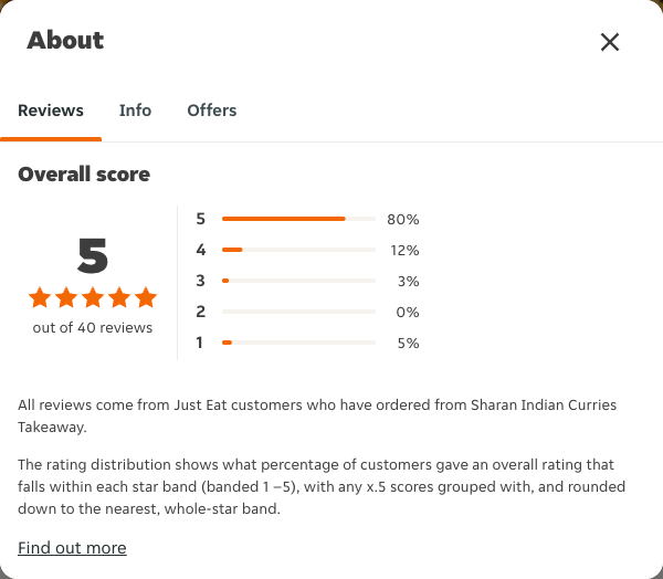 Just Eat rating, total reviews and rating distribution for Sharan Indian Curries Takeaway at the capture date