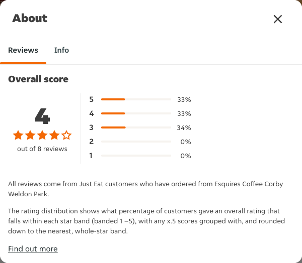 Just Eat rating, total reviews and rating distribution for Esquires Coffee Corby Weldon Park at the capture date