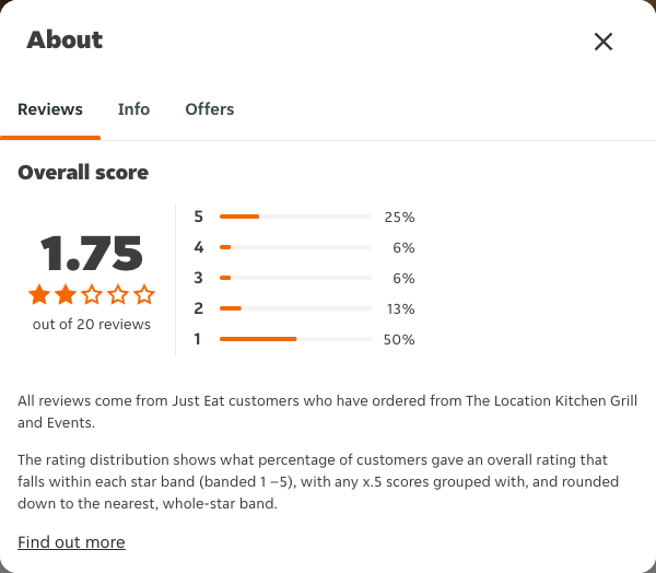 Just Eat rating, total reviews and rating distribution for The Location Kitchen Grill and Events at the capture date