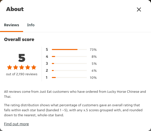 Just Eat rating, total reviews and rating distribution for Lucky Horse Chinese and Thai at the capture date