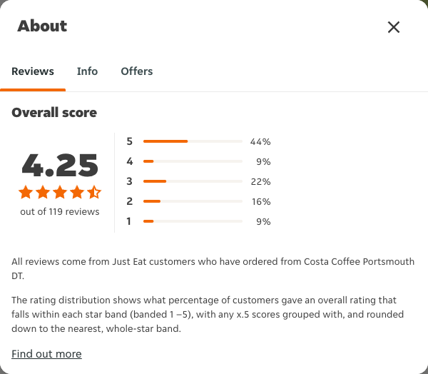 Just Eat rating, total reviews and rating distribution for Costa Coffee Portsmouth DT at the capture date