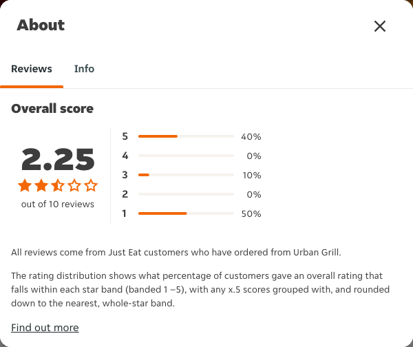 Just Eat rating, total reviews and rating distribution for Urban Grill at the capture date