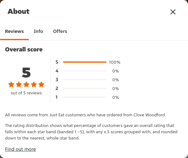 Just Eat rating, total reviews and rating distribution for Clove Woodford at the capture date