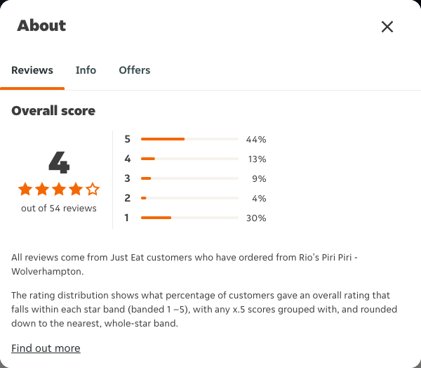Just Eat rating, total reviews and rating distribution for Rio's Piri Piri - Wolverhampton at the capture date