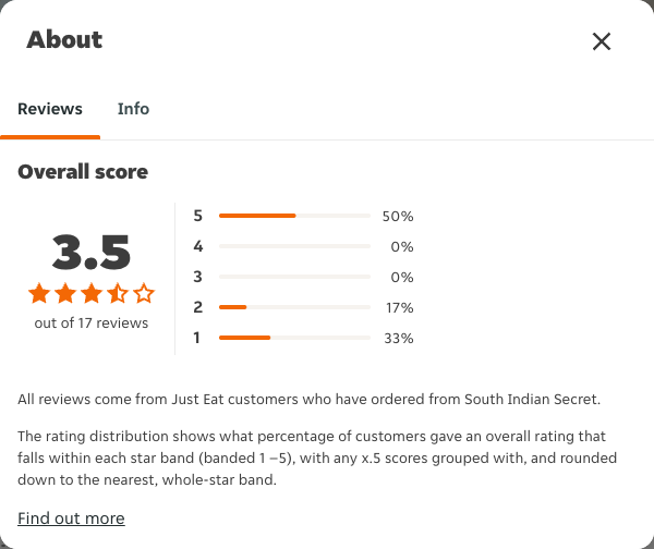 Just Eat rating, total reviews and rating distribution for South Indian Secret at the capture date