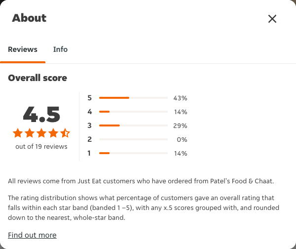Just Eat rating, total reviews and rating distribution for Patel's Food & Chaat at the capture date
