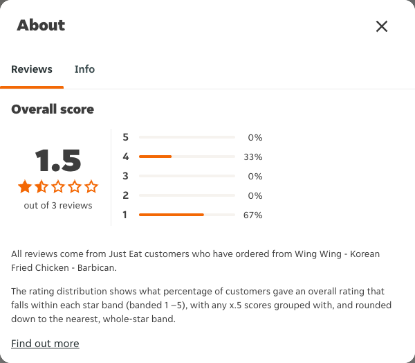 Just Eat rating, total reviews and rating distribution for Wing Wing - Korean Fried Chicken - Barbican at the capture date