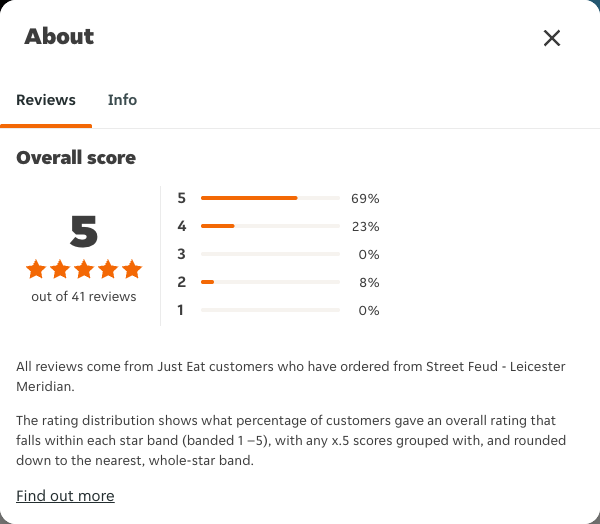 Just Eat rating, total reviews and rating distribution for Street Feud - Leicester Meridian at the capture date