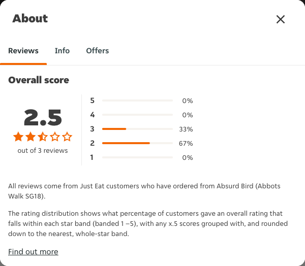 Just Eat rating, total reviews and rating distribution for Absurd Bird (Abbots Walk SG18) at the capture date