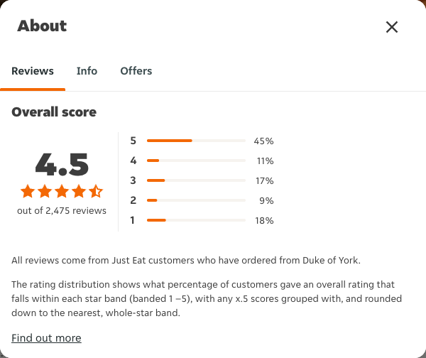 Just Eat rating, total reviews and rating distribution for Duke of York at the capture date