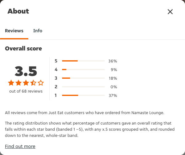 Just Eat rating, total reviews and rating distribution for Namaste Lounge at the capture date