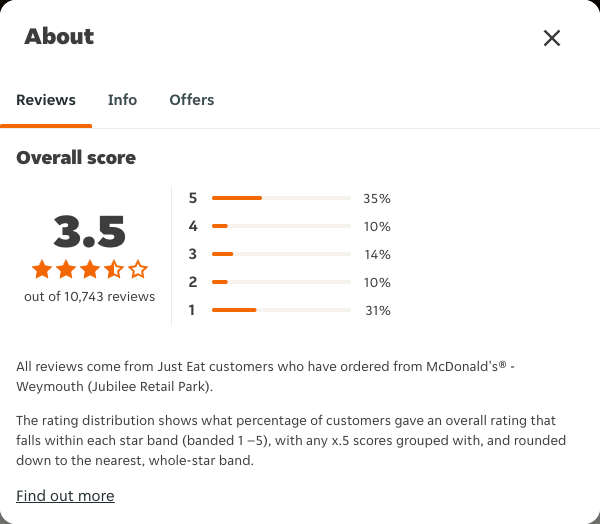 Just Eat rating, total reviews and rating distribution for McDonald's® - Weymouth (Jubilee Retail Park) at the capture date