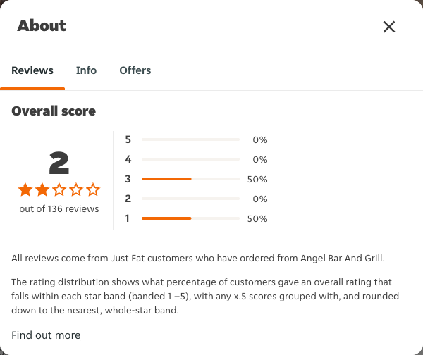 Just Eat rating, total reviews and rating distribution for Angel Bar And Grill at the capture date