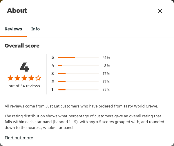 Just Eat rating, total reviews and rating distribution for Tasty World Crewe at the capture date