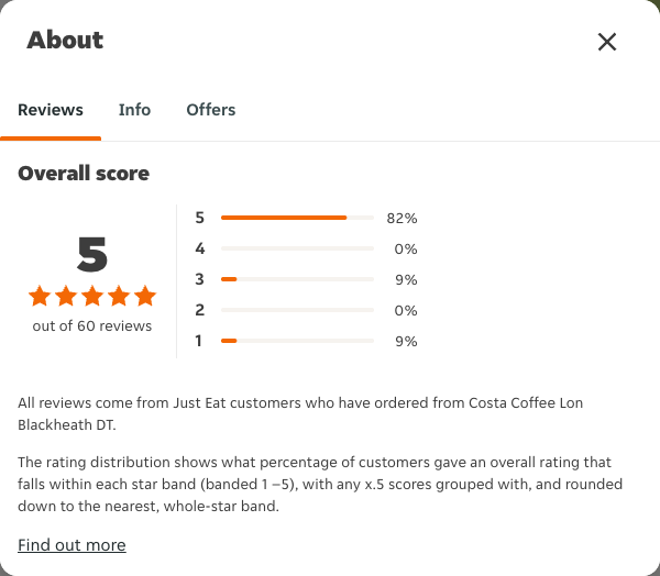 Just Eat rating, total reviews and rating distribution for Costa Coffee Lon Blackheath DT at the capture date