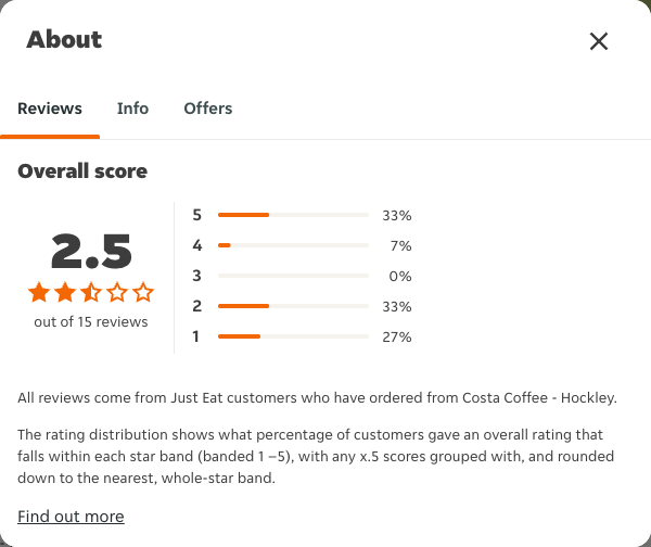 Just Eat rating, total reviews and rating distribution for Costa Coffee - Hockley at the capture date