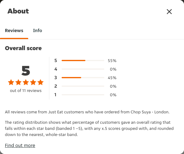 Just Eat rating, total reviews and rating distribution for Chop Suya - London at the capture date