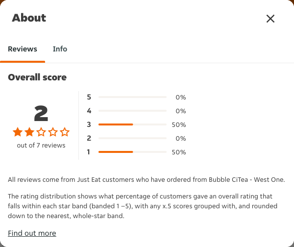 Just Eat rating, total reviews and rating distribution for Bubble CiTea - West One at the capture date
