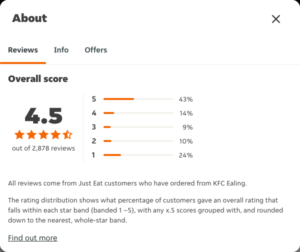 Just Eat rating, total reviews and rating distribution for KFC Ealing at the capture date