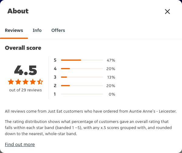 Just Eat rating, total reviews and rating distribution for Auntie Anne's - Leicester at the capture date
