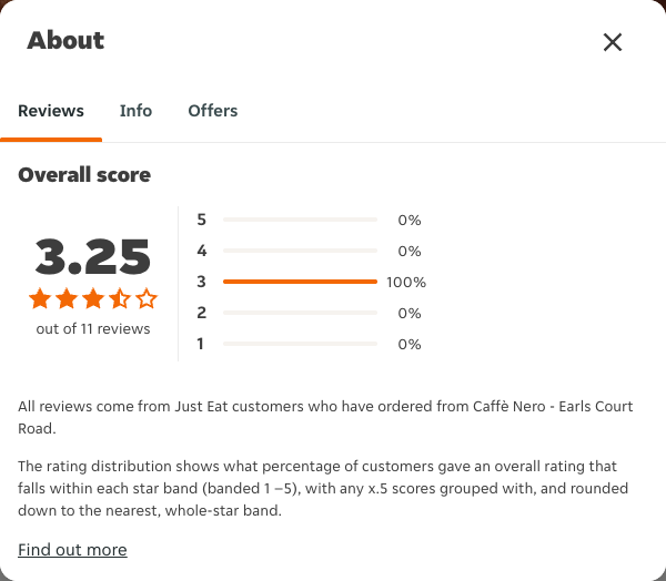 Just Eat rating, total reviews and rating distribution for Caffè Nero - Earls Court Road at the capture date