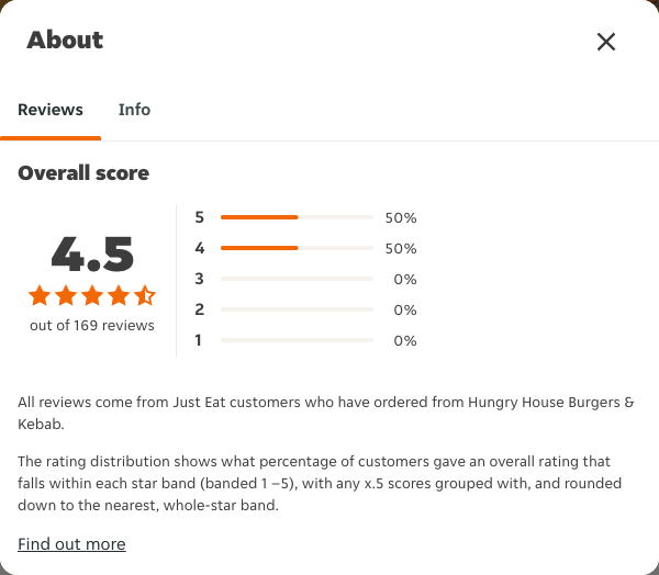 Just Eat rating, total reviews and rating distribution for Hungry House Burgers & Kebab at the capture date