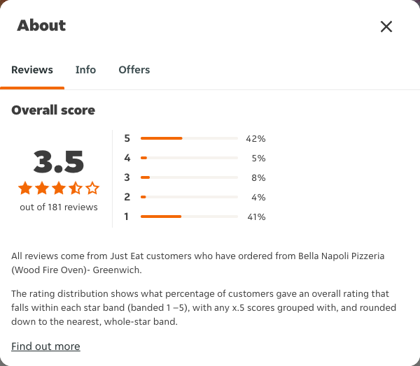 Just Eat rating, total reviews and rating distribution for Bella Napoli Pizzeria (Wood Fire Oven)- Greenwich at the capture date
