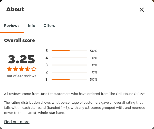 Just Eat rating, total reviews and rating distribution for The Grill House & Pizza at the capture date