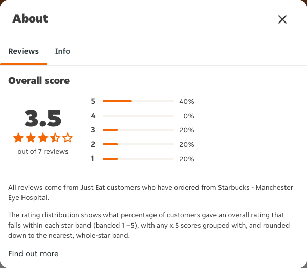 Just Eat rating, total reviews and rating distribution for Starbucks - Manchester Eye Hospital at the capture date