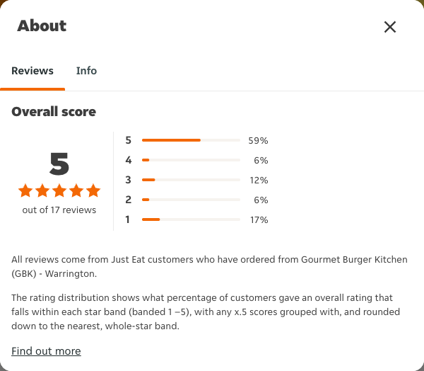 Just Eat rating, total reviews and rating distribution for Gourmet Burger Kitchen (GBK) - Warrington at the capture date