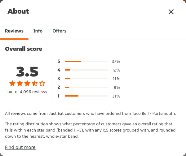 Just Eat rating, total reviews and rating distribution for Taco Bell - Portsmouth at the capture date